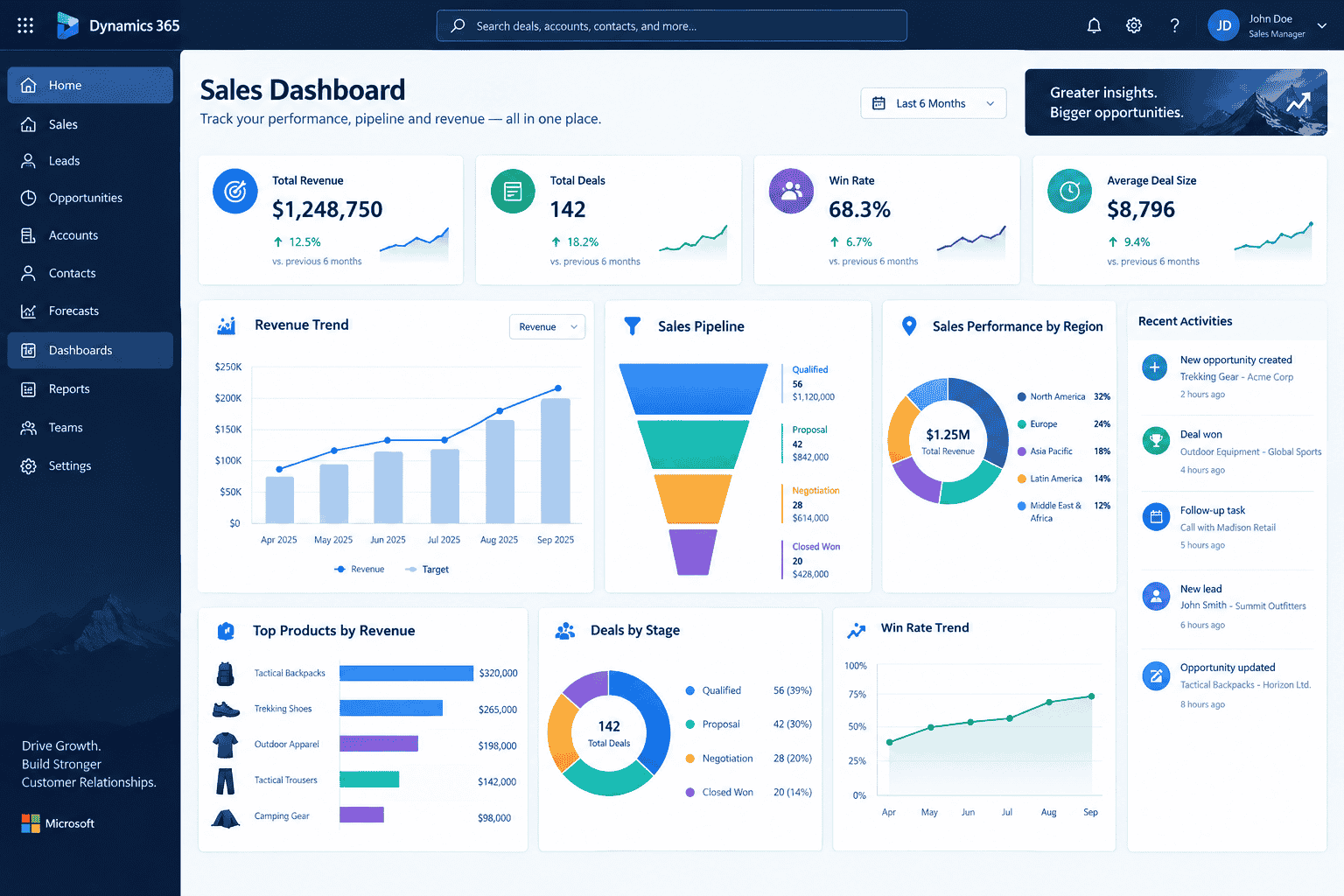 Dynamics 365 Sales Dashboard